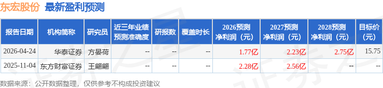 东宏股份：5月21日组织现场参观活动，国信证券参与